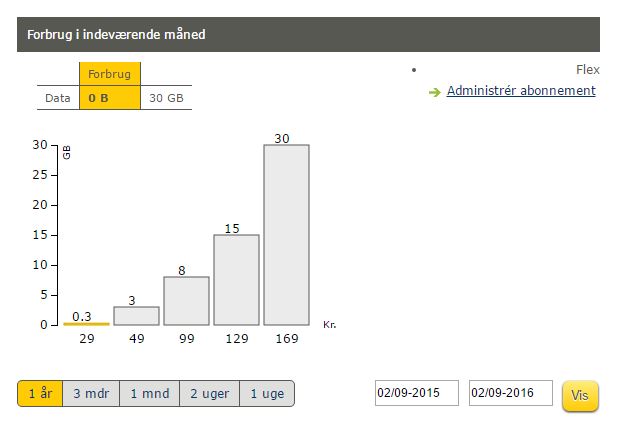 Fullrate forbrug