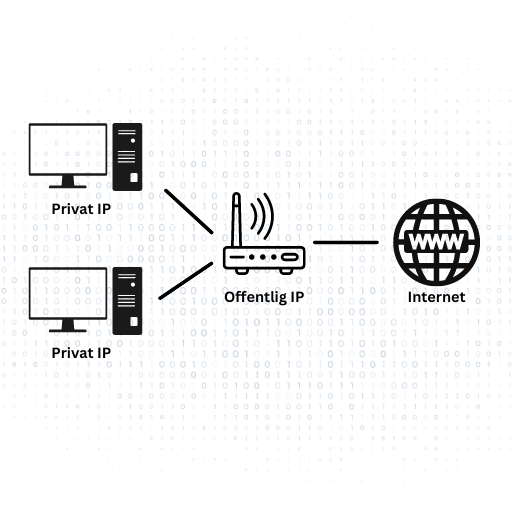 Privat og offentlig IP adresser